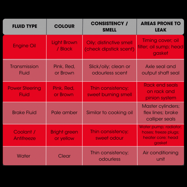 Color Auto Fluid Car Fluid Leak: Quick Reference Guide | Prestone